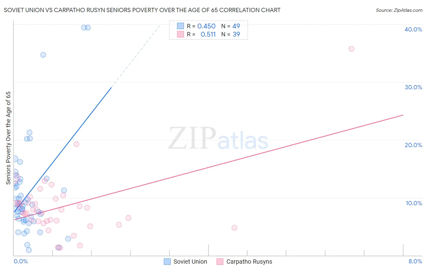 Soviet Union vs Carpatho Rusyn Seniors Poverty Over the Age of 65