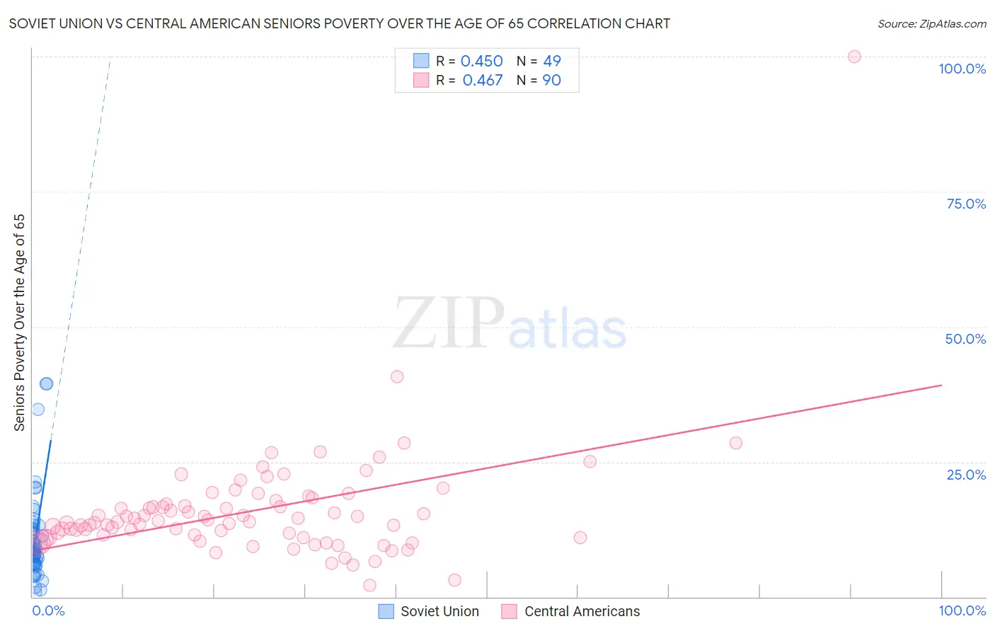 Soviet Union vs Central American Seniors Poverty Over the Age of 65
