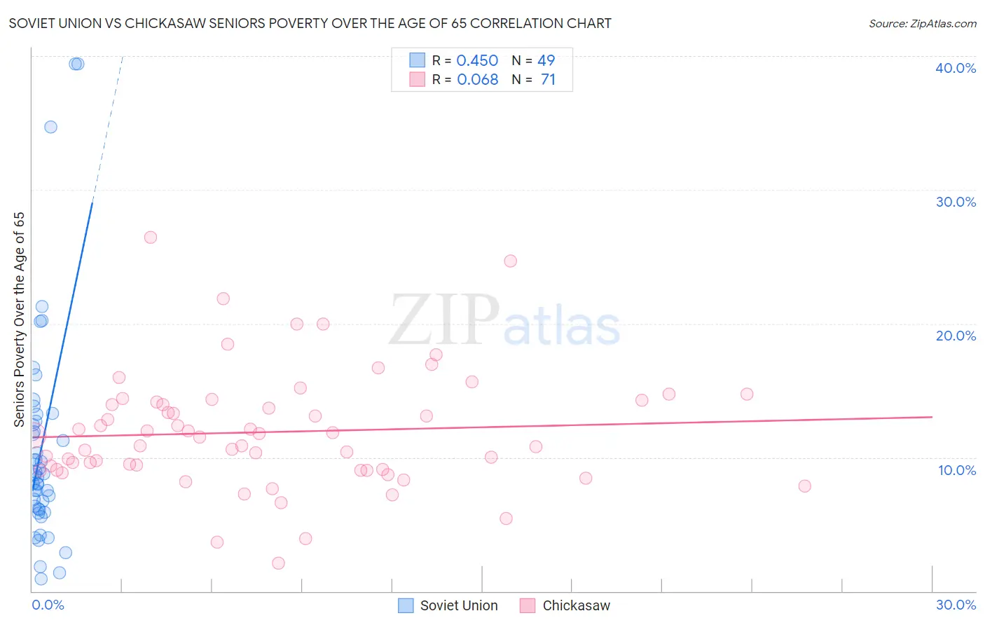 Soviet Union vs Chickasaw Seniors Poverty Over the Age of 65