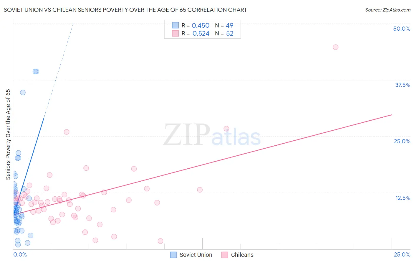 Soviet Union vs Chilean Seniors Poverty Over the Age of 65
