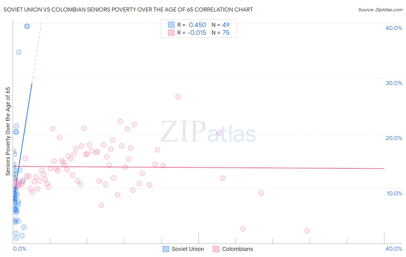 Soviet Union vs Colombian Seniors Poverty Over the Age of 65