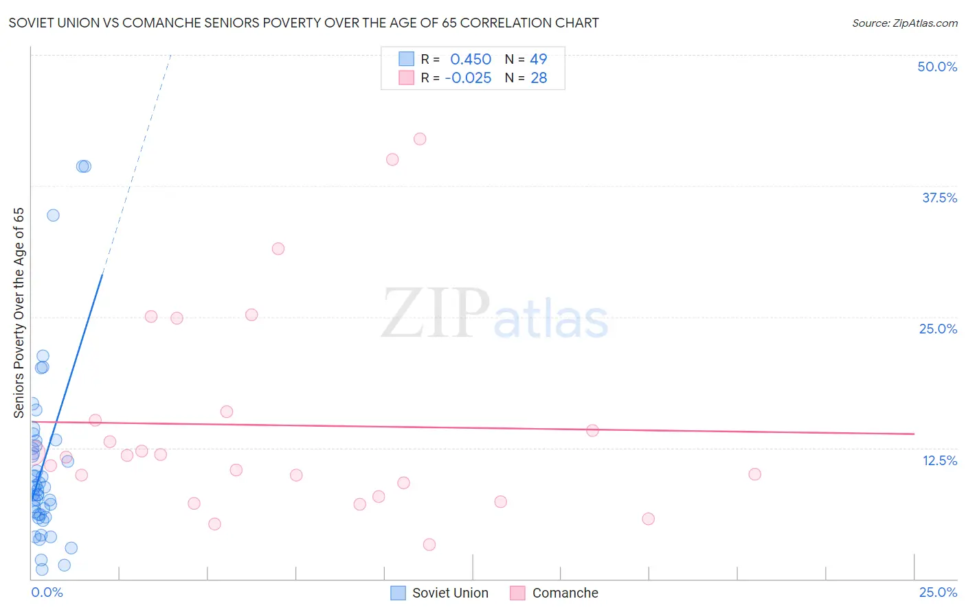 Soviet Union vs Comanche Seniors Poverty Over the Age of 65