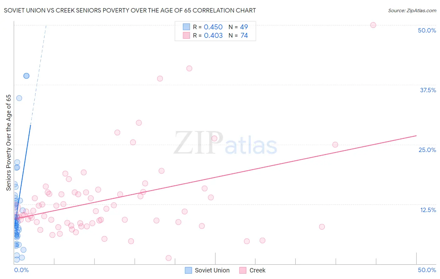 Soviet Union vs Creek Seniors Poverty Over the Age of 65