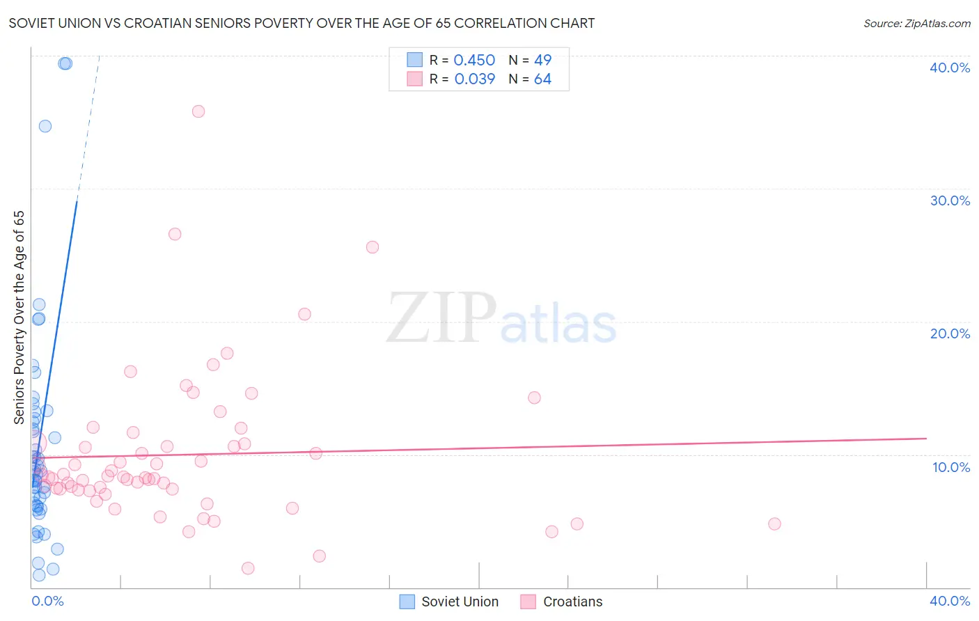 Soviet Union vs Croatian Seniors Poverty Over the Age of 65