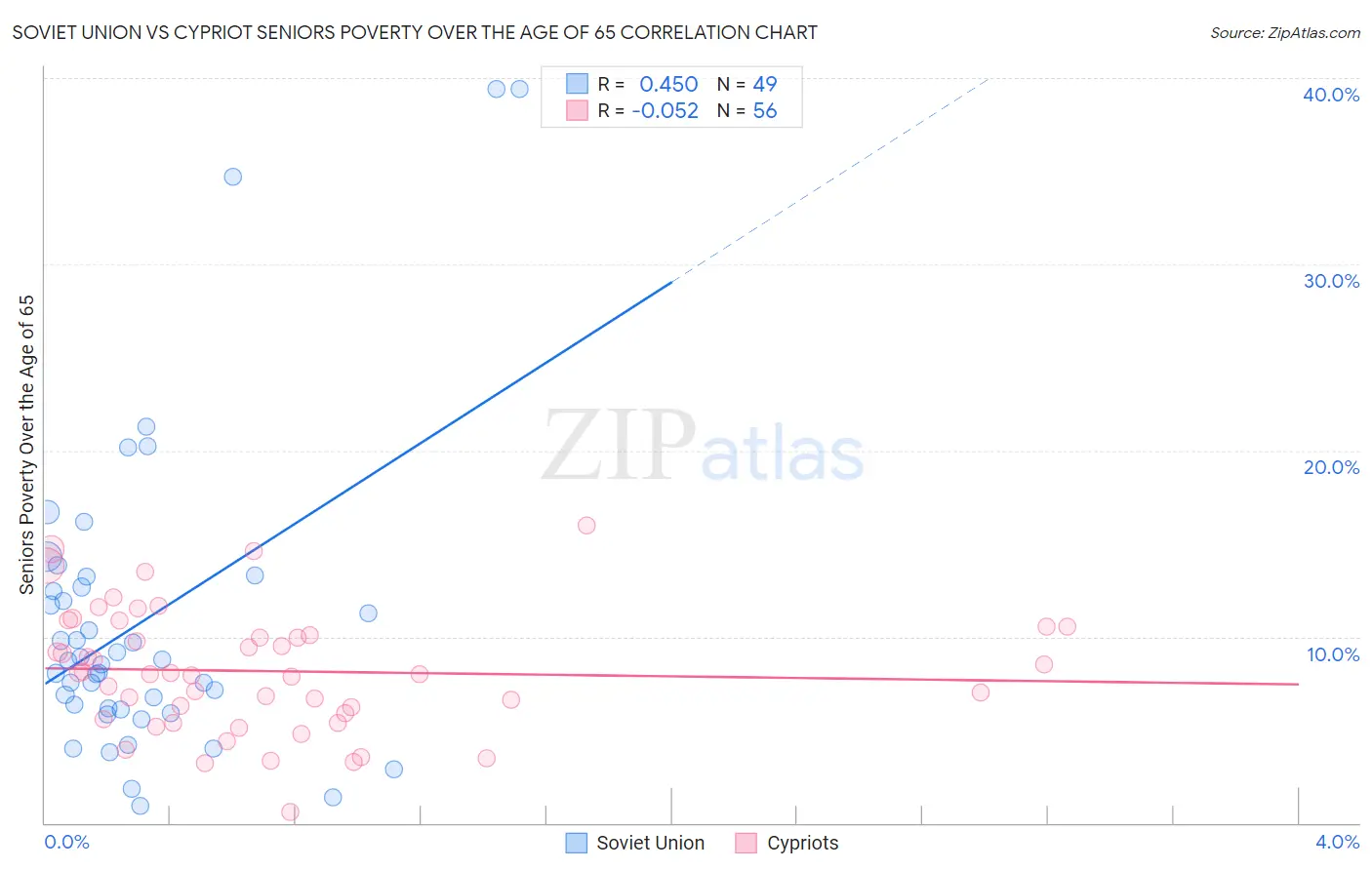 Soviet Union vs Cypriot Seniors Poverty Over the Age of 65