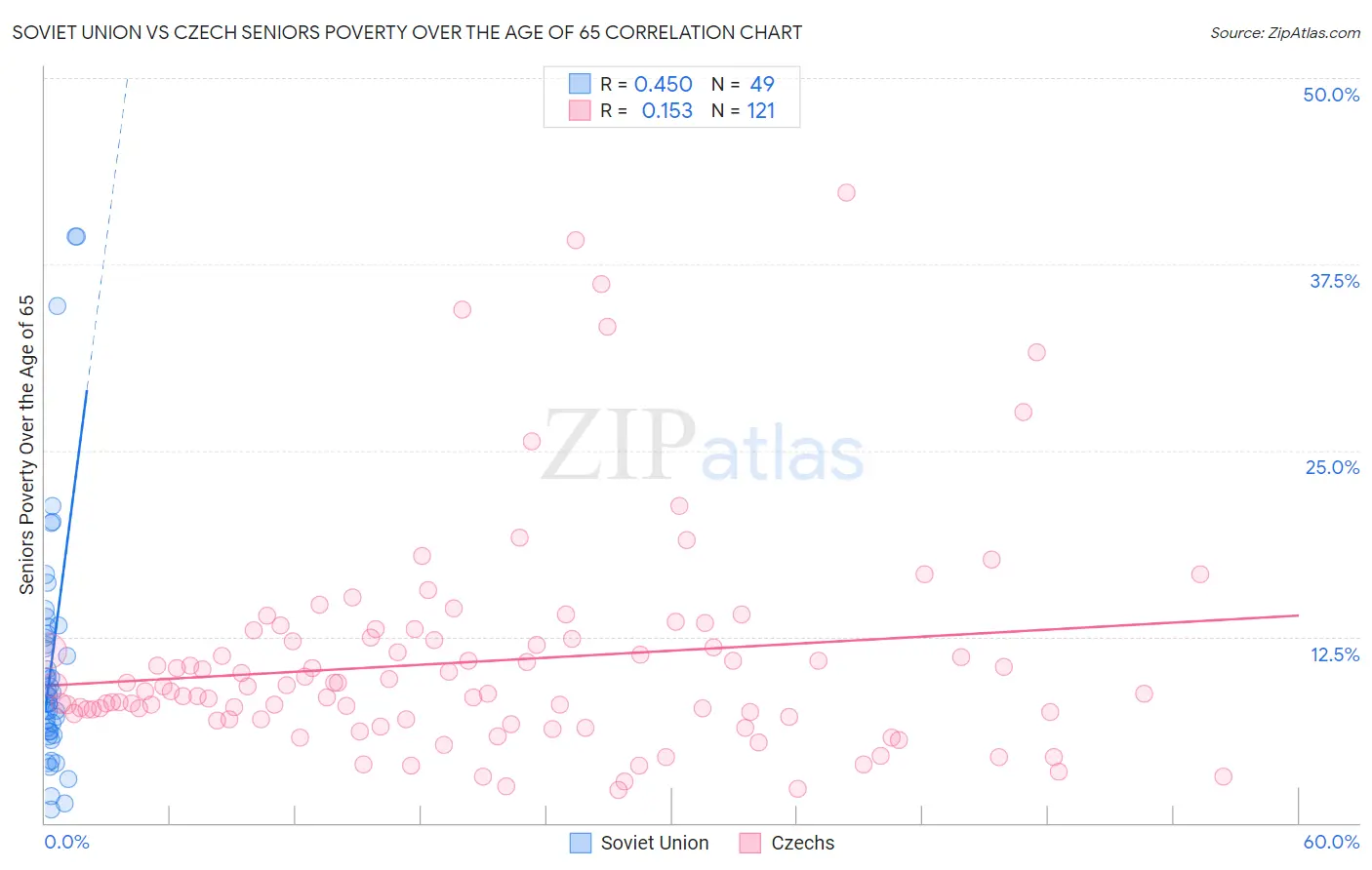 Soviet Union vs Czech Seniors Poverty Over the Age of 65