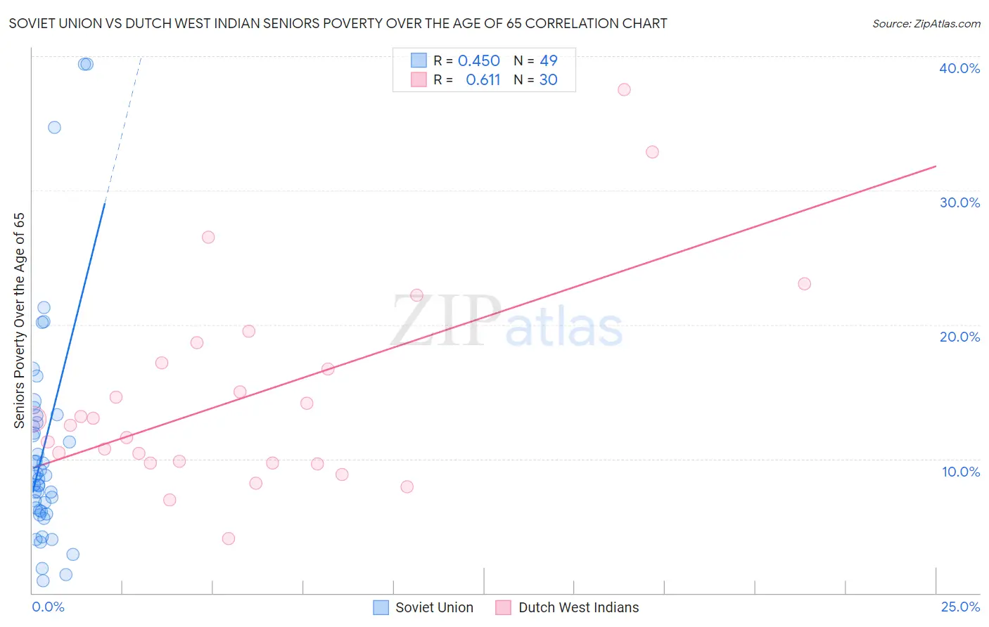 Soviet Union vs Dutch West Indian Seniors Poverty Over the Age of 65