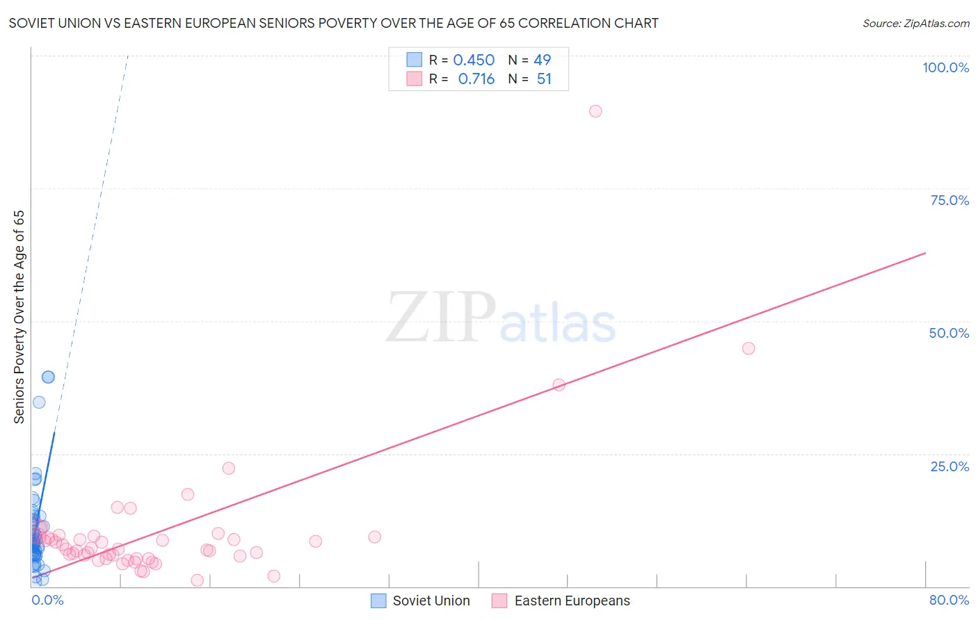 Soviet Union vs Eastern European Seniors Poverty Over the Age of 65