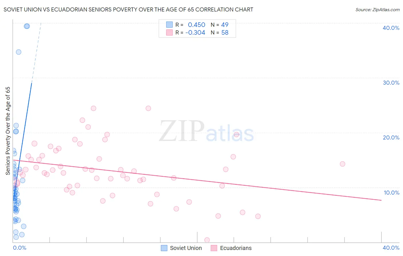 Soviet Union vs Ecuadorian Seniors Poverty Over the Age of 65