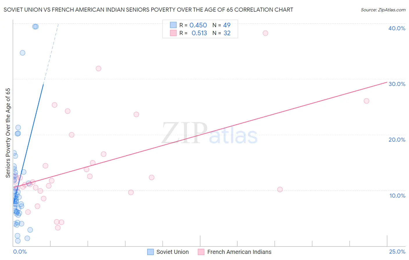 Soviet Union vs French American Indian Seniors Poverty Over the Age of 65