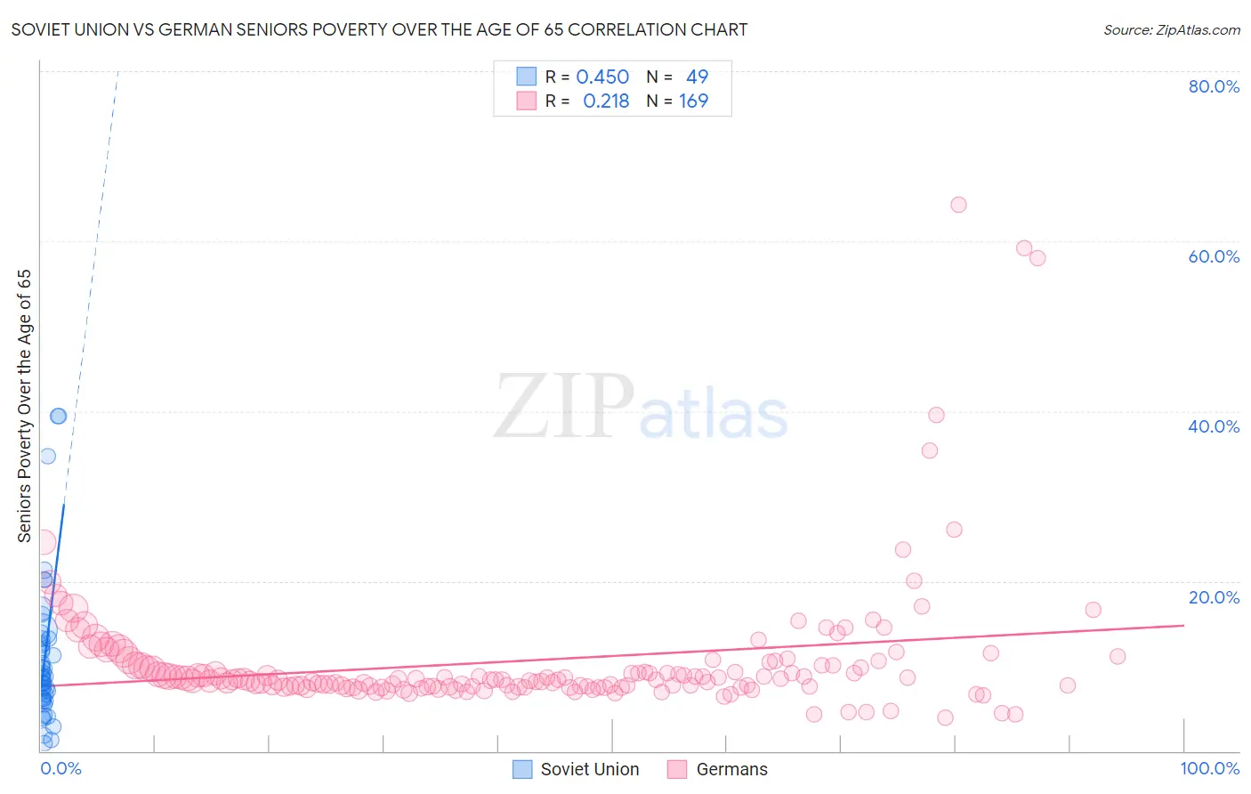 Soviet Union vs German Seniors Poverty Over the Age of 65