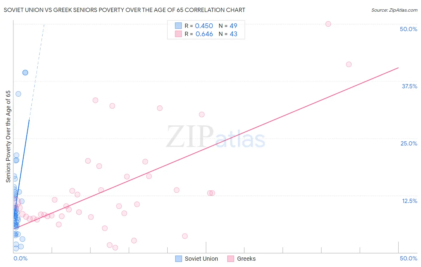 Soviet Union vs Greek Seniors Poverty Over the Age of 65