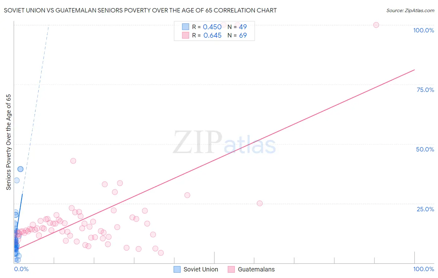 Soviet Union vs Guatemalan Seniors Poverty Over the Age of 65