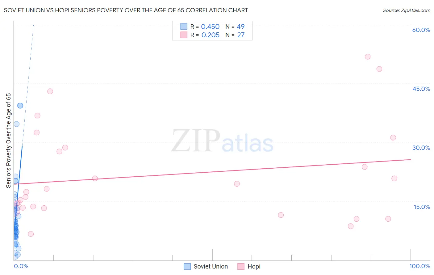 Soviet Union vs Hopi Seniors Poverty Over the Age of 65