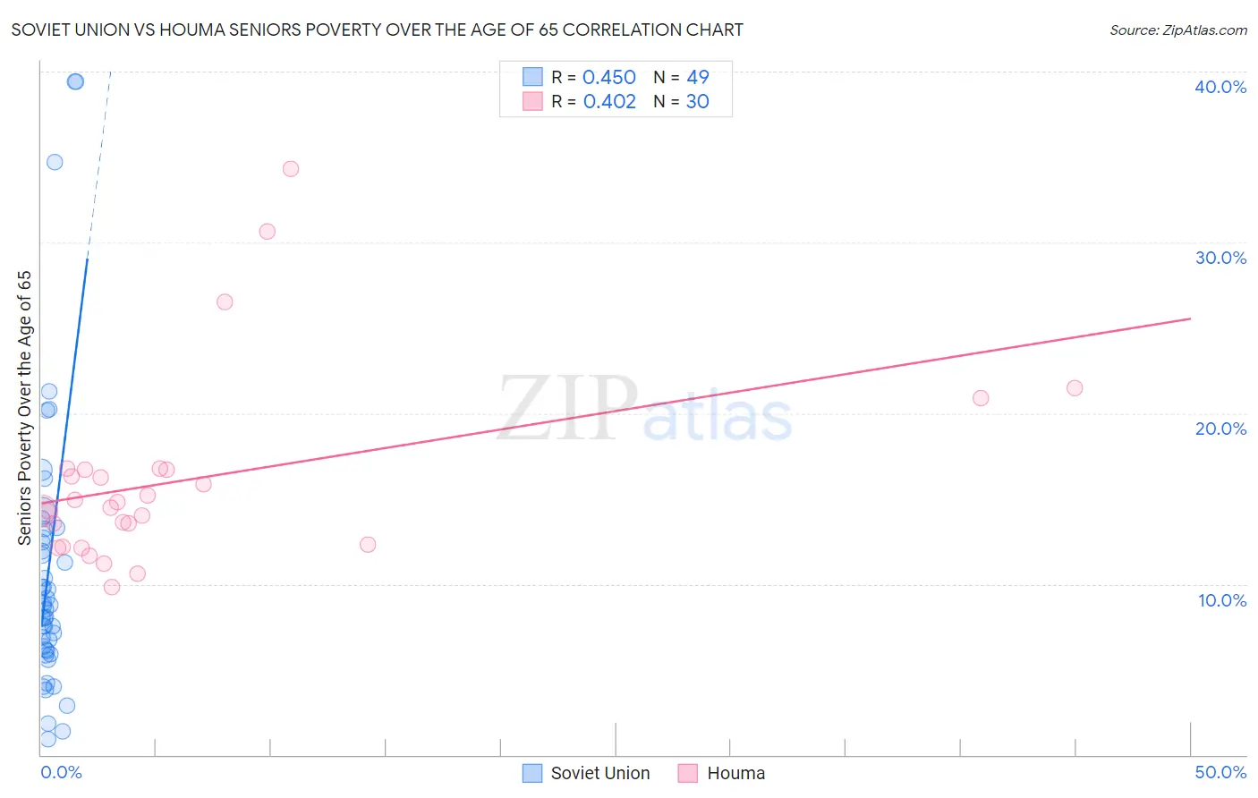 Soviet Union vs Houma Seniors Poverty Over the Age of 65