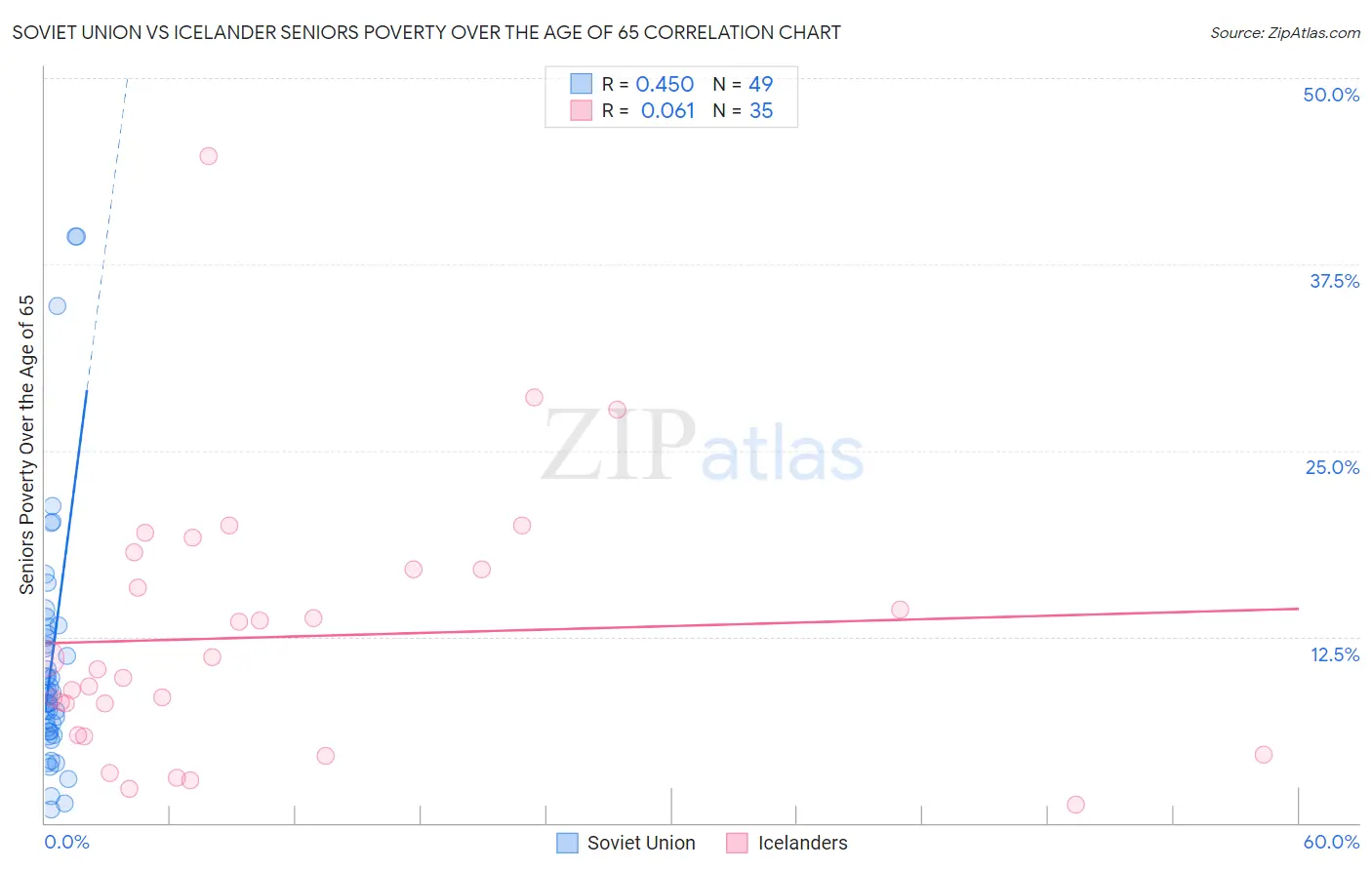 Soviet Union vs Icelander Seniors Poverty Over the Age of 65