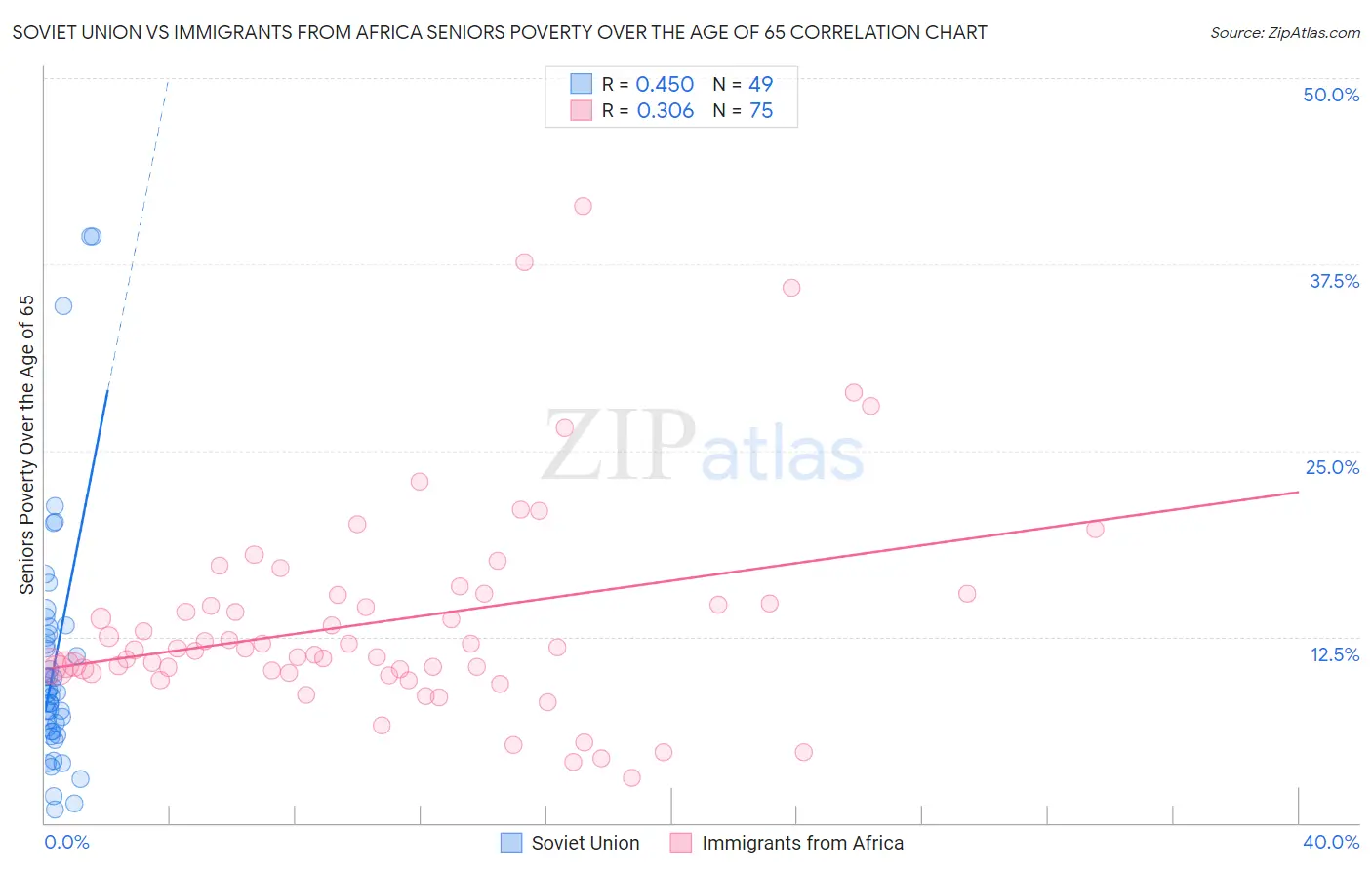 Soviet Union vs Immigrants from Africa Seniors Poverty Over the Age of 65