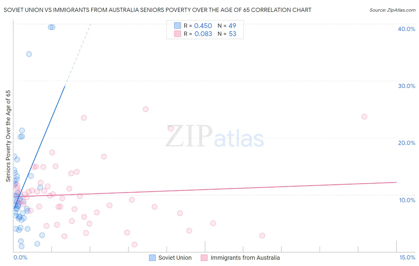 Soviet Union vs Immigrants from Australia Seniors Poverty Over the Age of 65