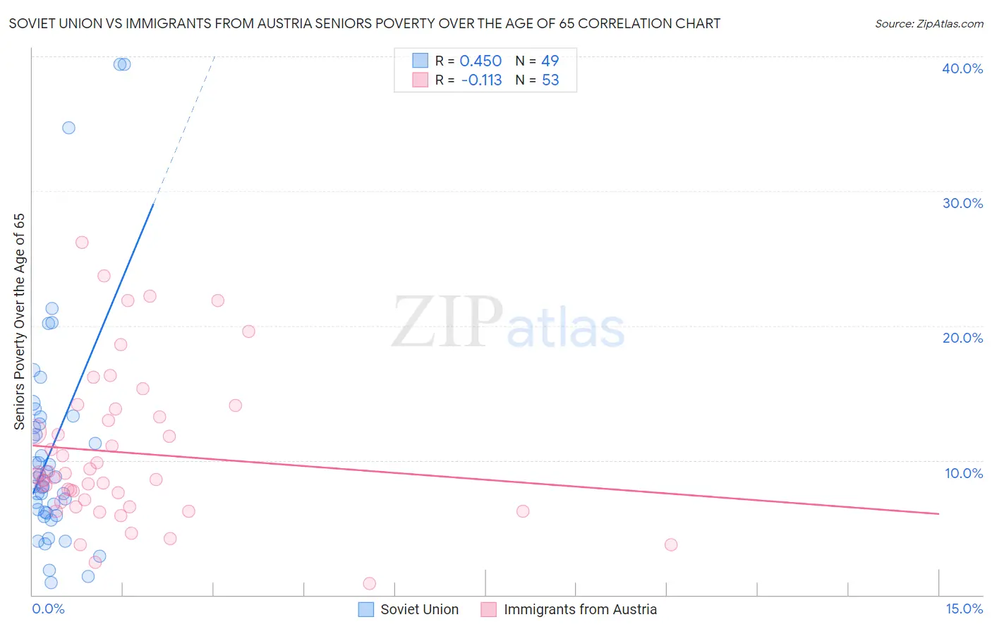 Soviet Union vs Immigrants from Austria Seniors Poverty Over the Age of 65