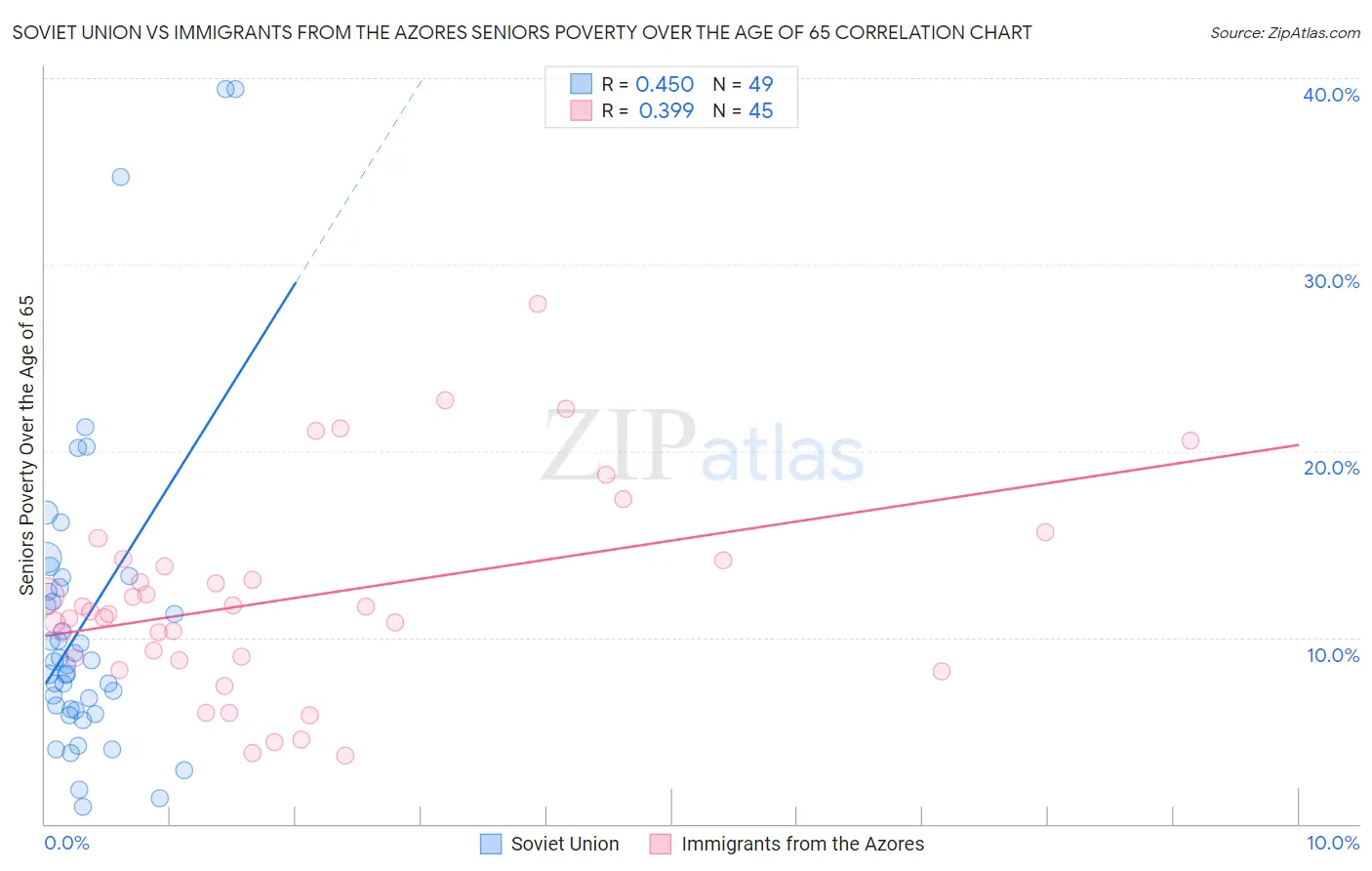 Soviet Union vs Immigrants from the Azores Seniors Poverty Over the Age of 65