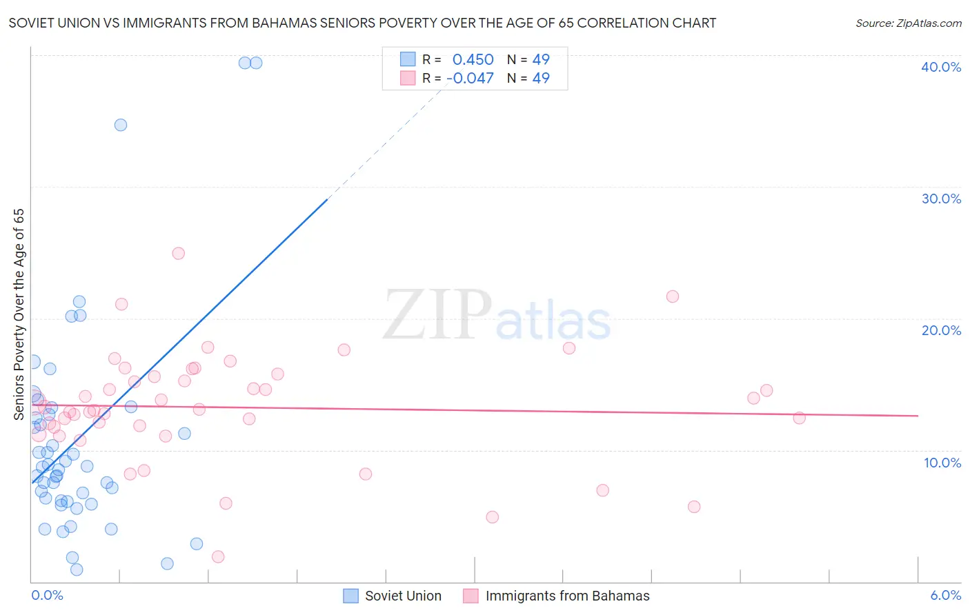 Soviet Union vs Immigrants from Bahamas Seniors Poverty Over the Age of 65