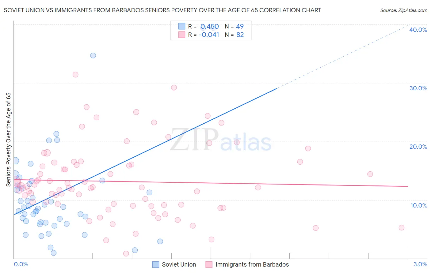 Soviet Union vs Immigrants from Barbados Seniors Poverty Over the Age of 65