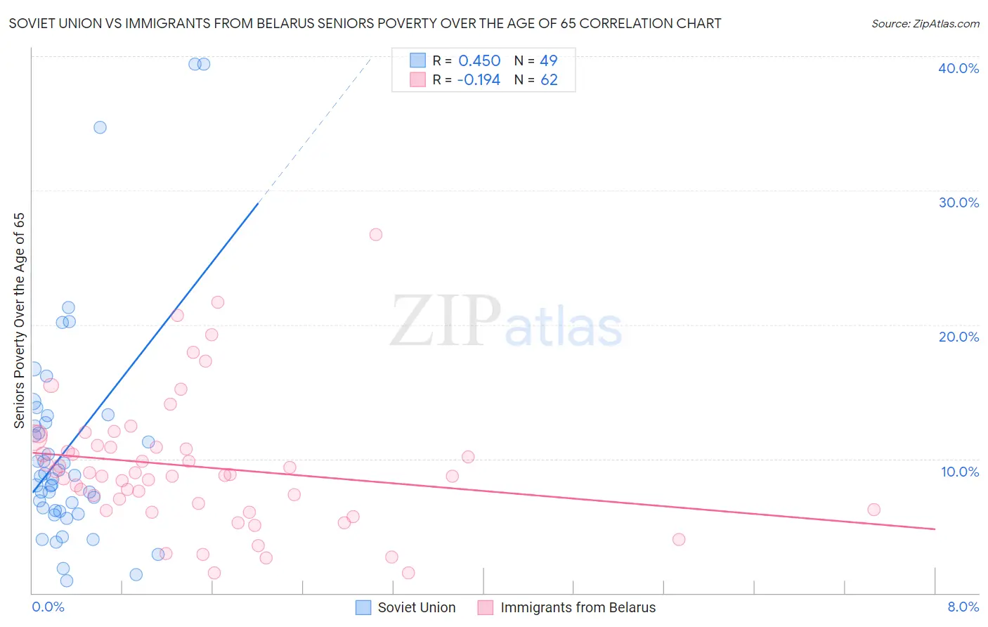 Soviet Union vs Immigrants from Belarus Seniors Poverty Over the Age of 65