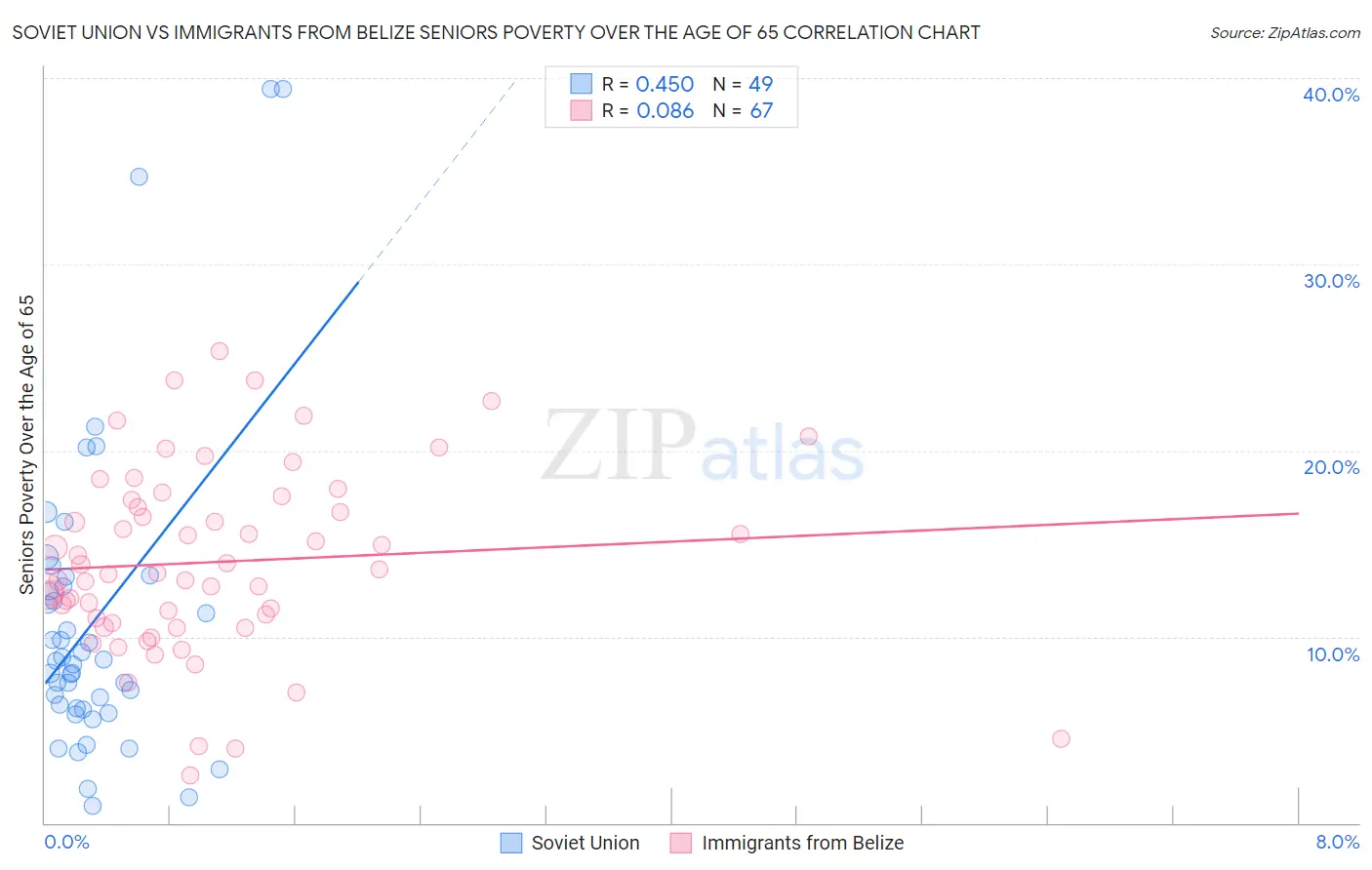 Soviet Union vs Immigrants from Belize Seniors Poverty Over the Age of 65