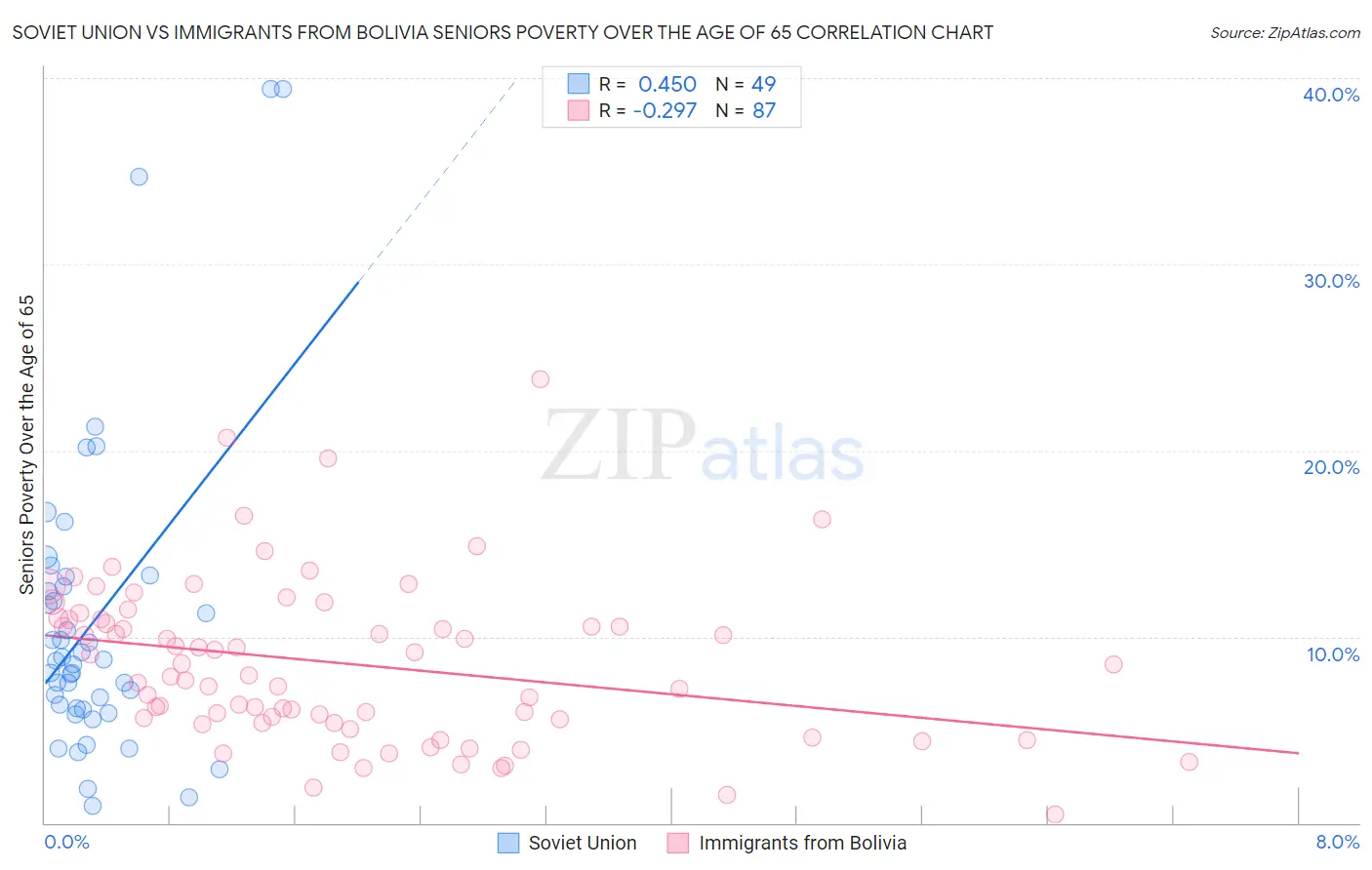 Soviet Union vs Immigrants from Bolivia Seniors Poverty Over the Age of 65