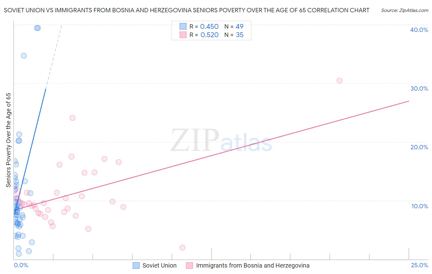 Soviet Union vs Immigrants from Bosnia and Herzegovina Seniors Poverty Over the Age of 65