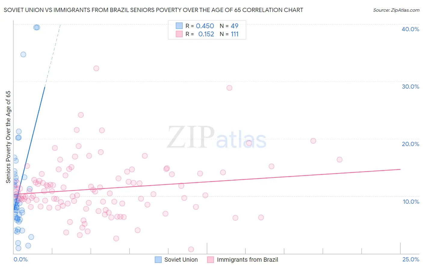Soviet Union vs Immigrants from Brazil Seniors Poverty Over the Age of 65