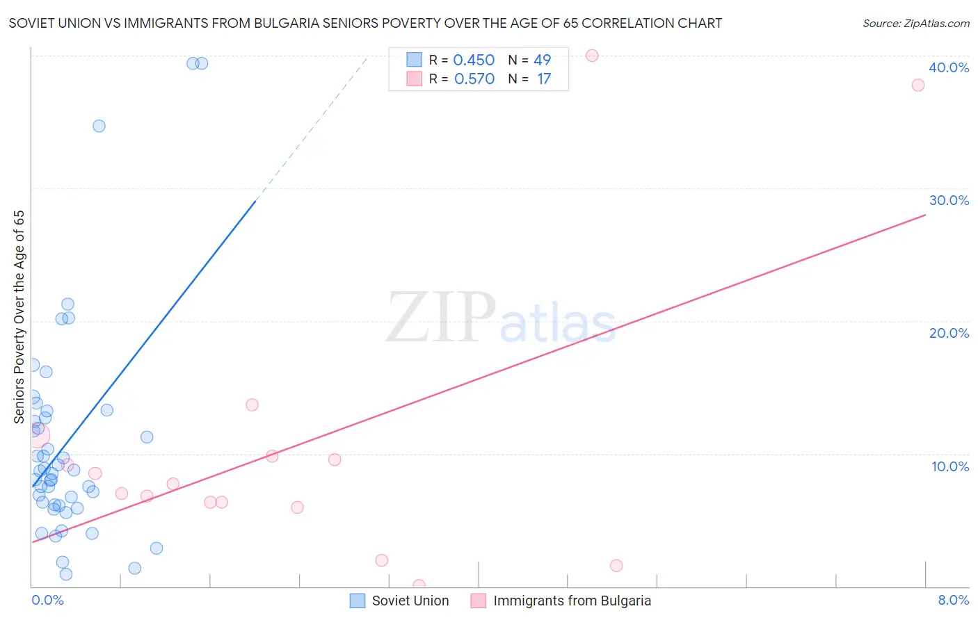 Soviet Union vs Immigrants from Bulgaria Seniors Poverty Over the Age of 65