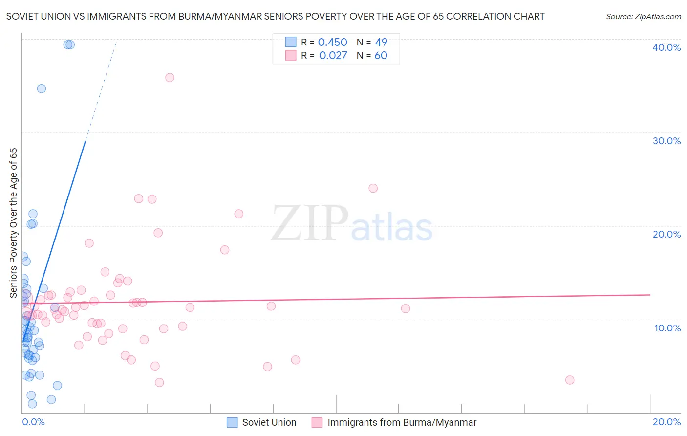 Soviet Union vs Immigrants from Burma/Myanmar Seniors Poverty Over the Age of 65