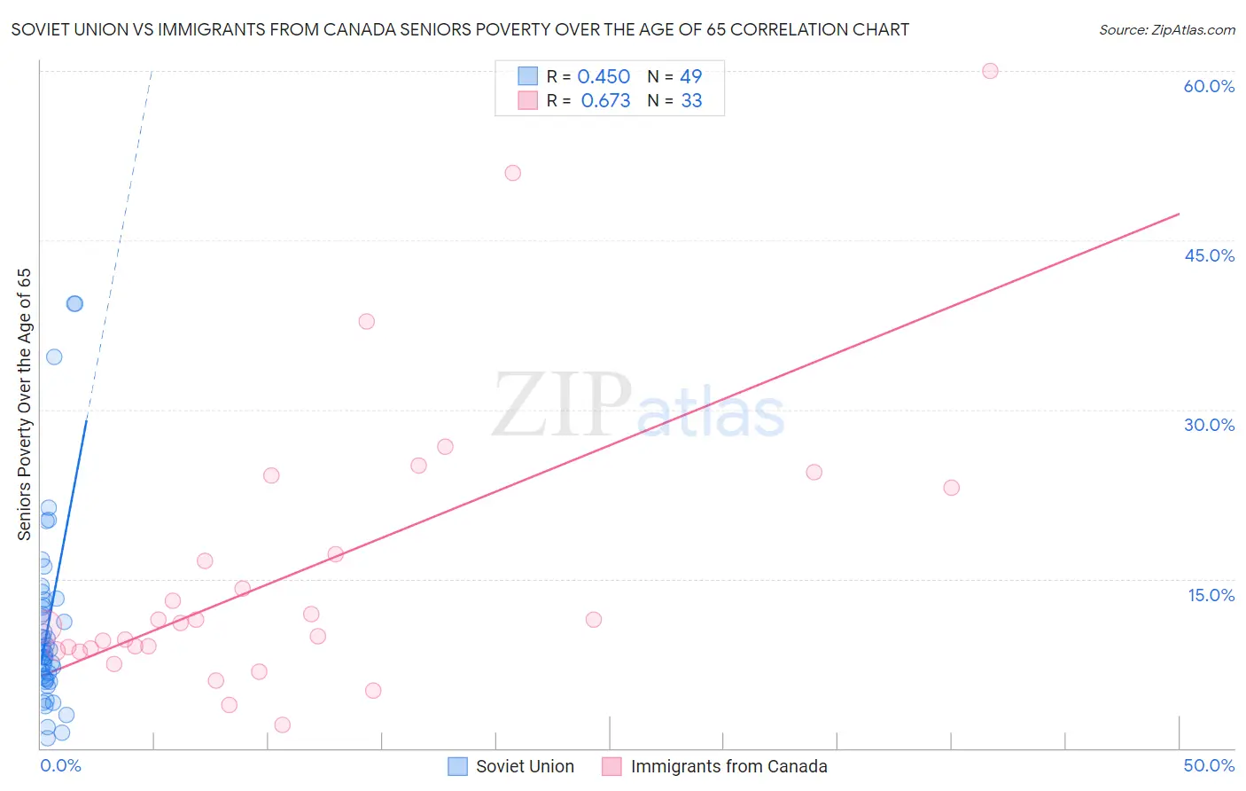 Soviet Union vs Immigrants from Canada Seniors Poverty Over the Age of 65