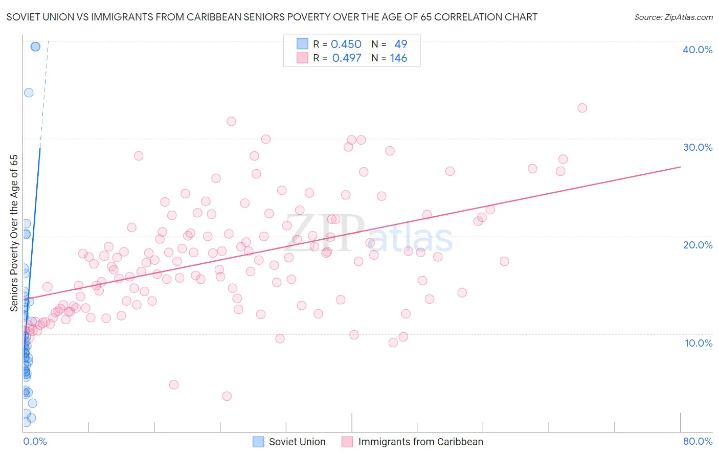 Soviet Union vs Immigrants from Caribbean Seniors Poverty Over the Age of 65