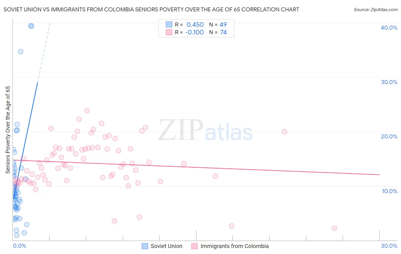 Soviet Union vs Immigrants from Colombia Seniors Poverty Over the Age of 65
