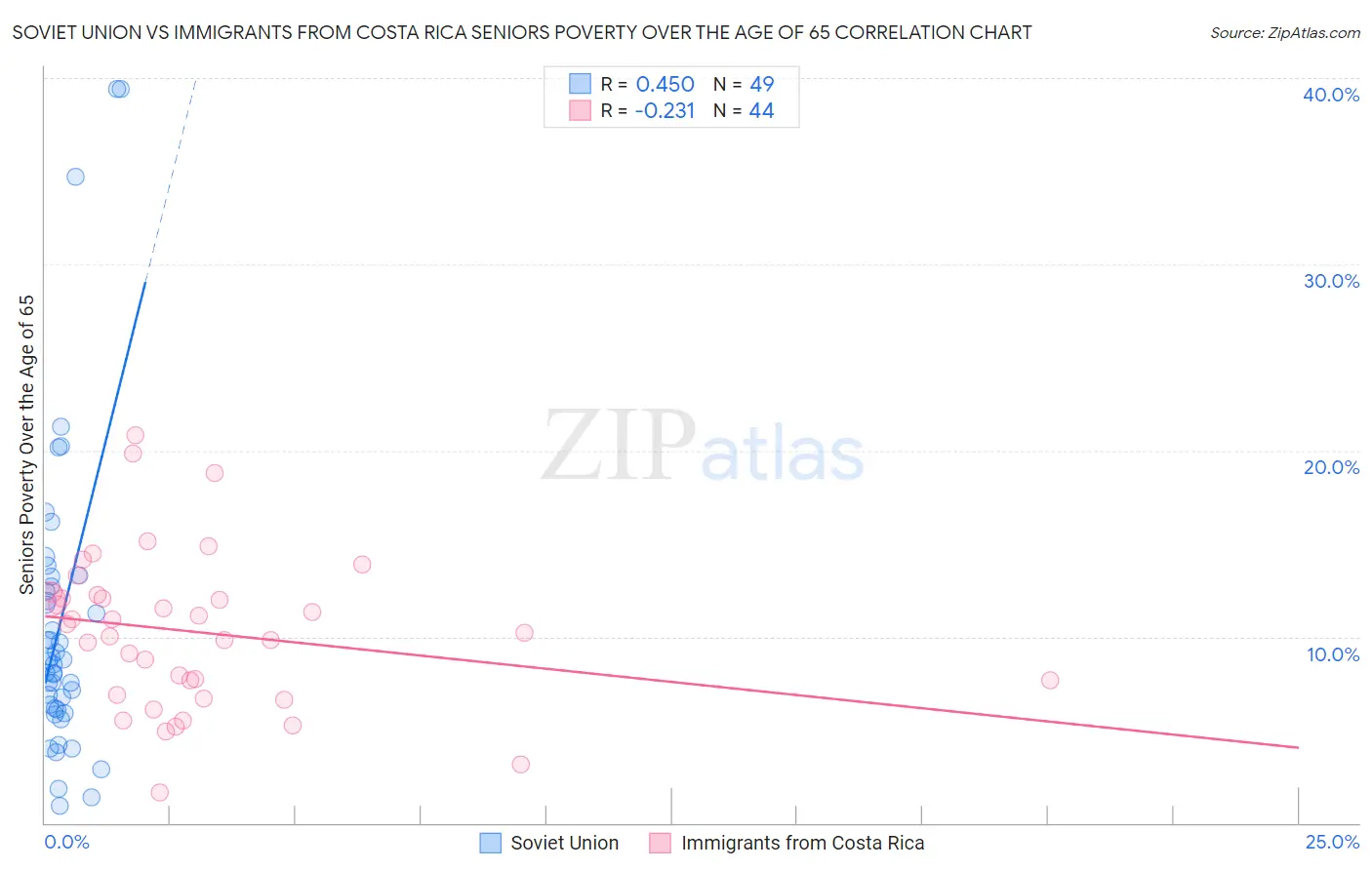 Soviet Union vs Immigrants from Costa Rica Seniors Poverty Over the Age of 65