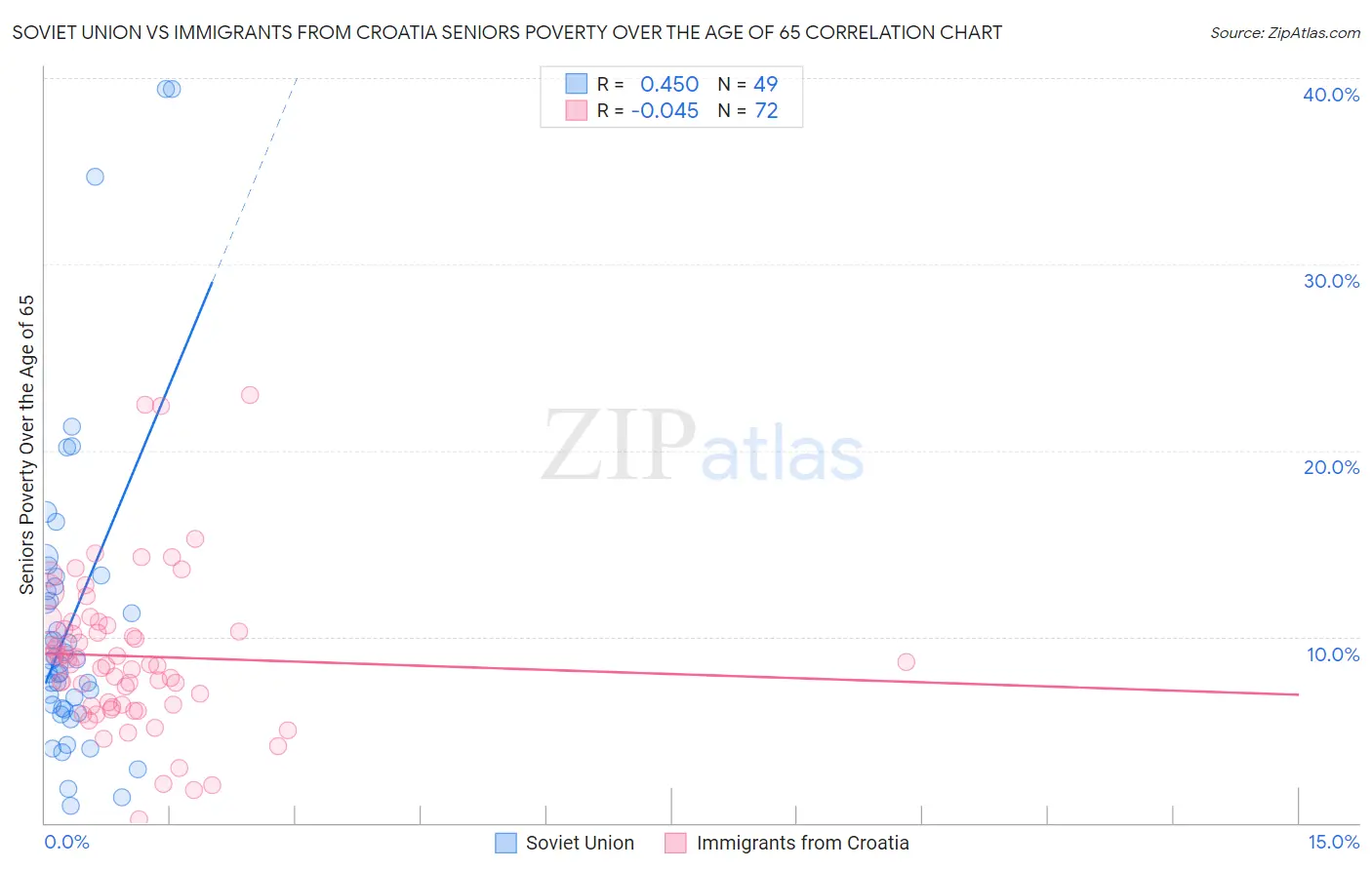 Soviet Union vs Immigrants from Croatia Seniors Poverty Over the Age of 65