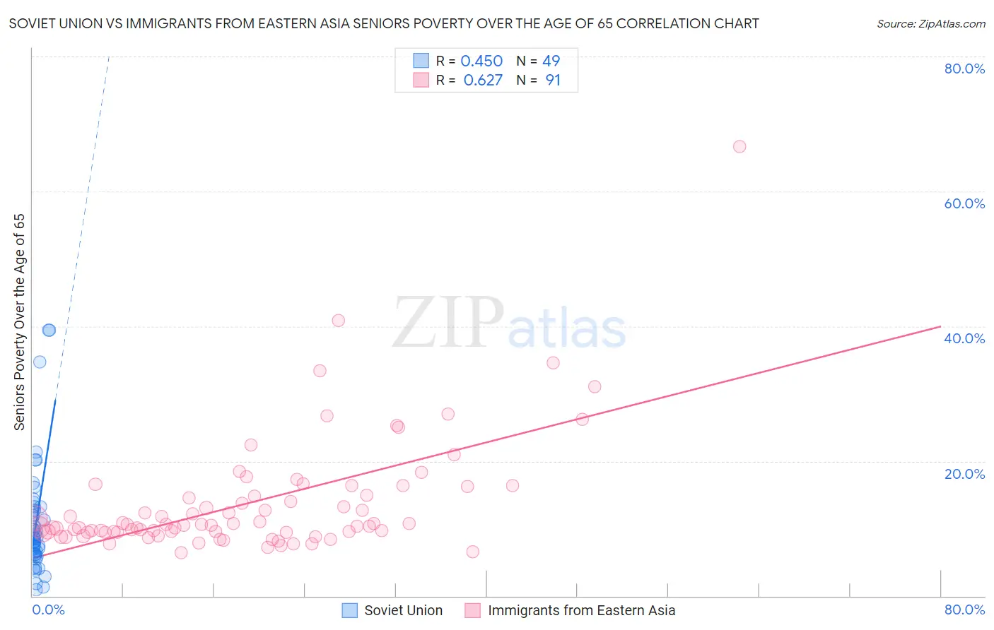 Soviet Union vs Immigrants from Eastern Asia Seniors Poverty Over the Age of 65