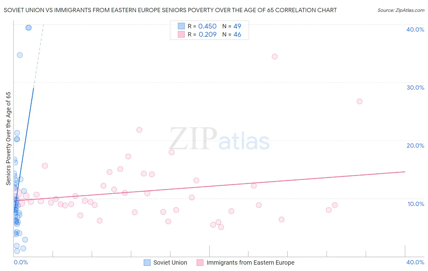 Soviet Union vs Immigrants from Eastern Europe Seniors Poverty Over the Age of 65