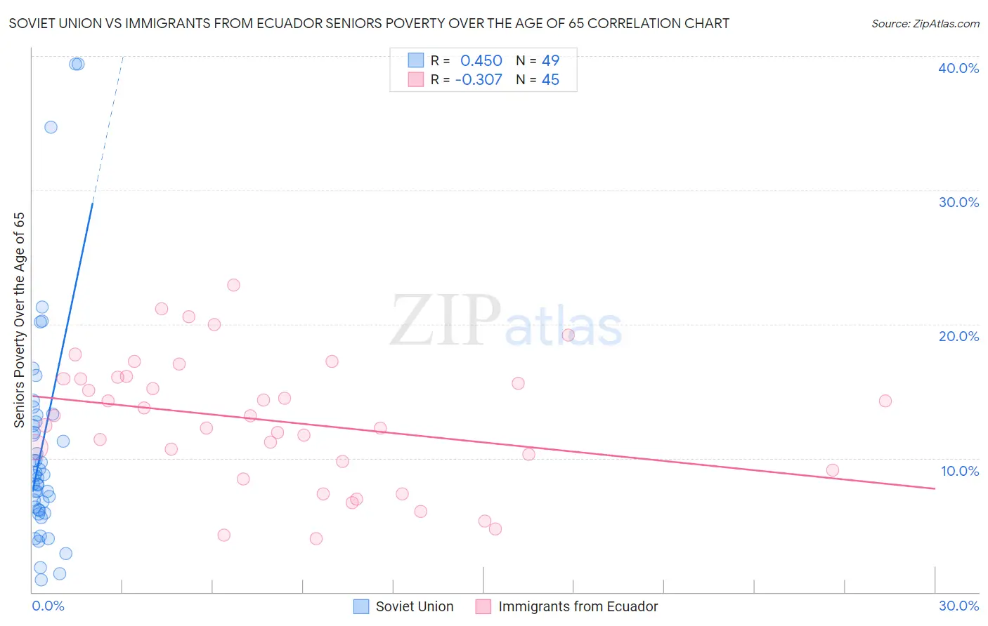 Soviet Union vs Immigrants from Ecuador Seniors Poverty Over the Age of 65