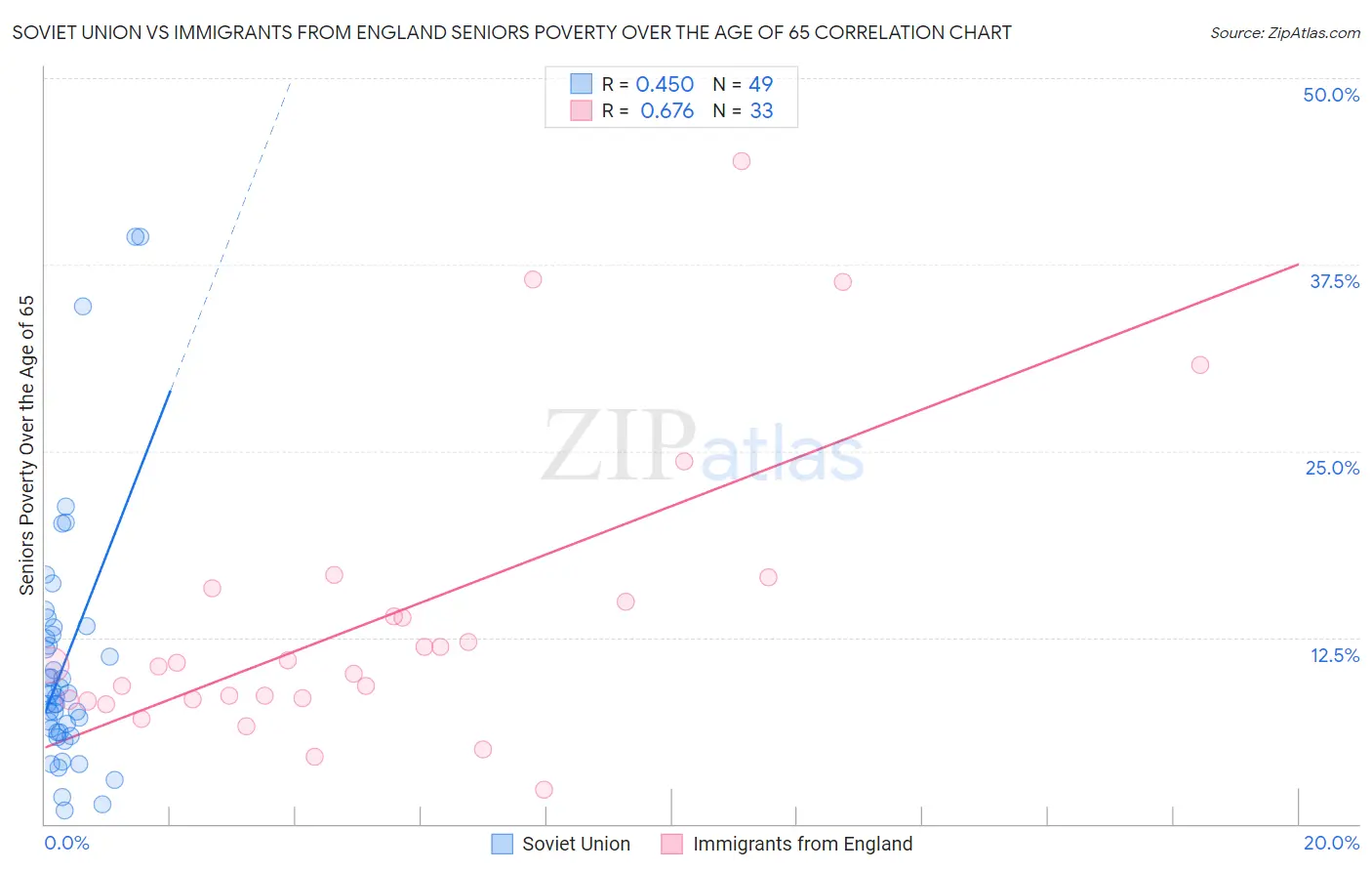 Soviet Union vs Immigrants from England Seniors Poverty Over the Age of 65
