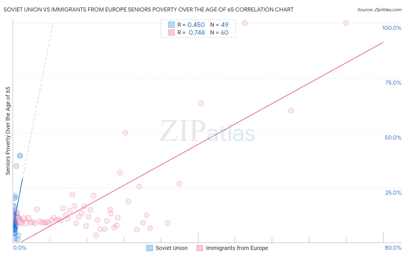Soviet Union vs Immigrants from Europe Seniors Poverty Over the Age of 65