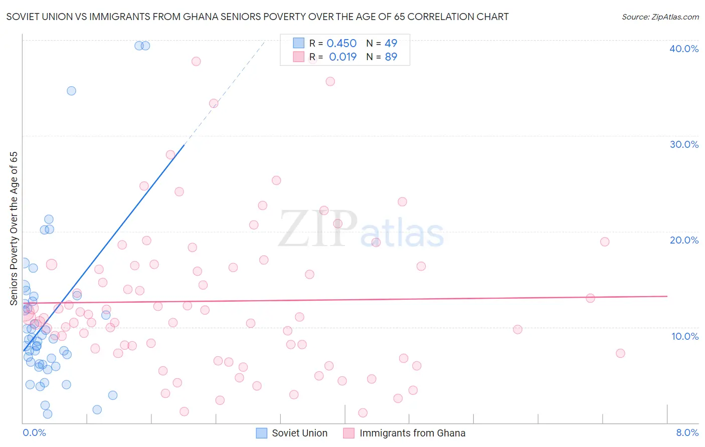 Soviet Union vs Immigrants from Ghana Seniors Poverty Over the Age of 65
