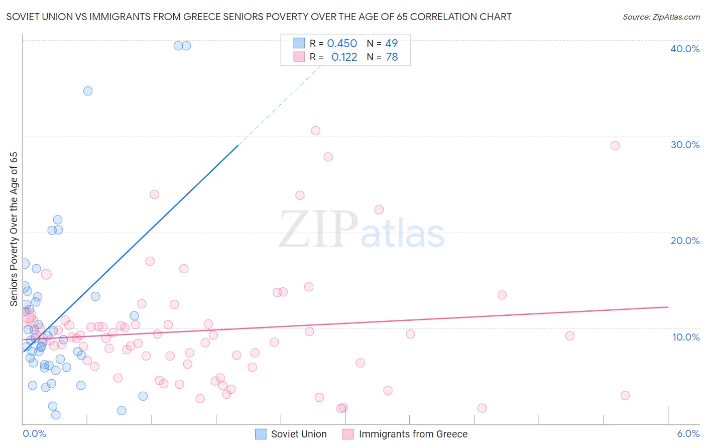 Soviet Union vs Immigrants from Greece Seniors Poverty Over the Age of 65