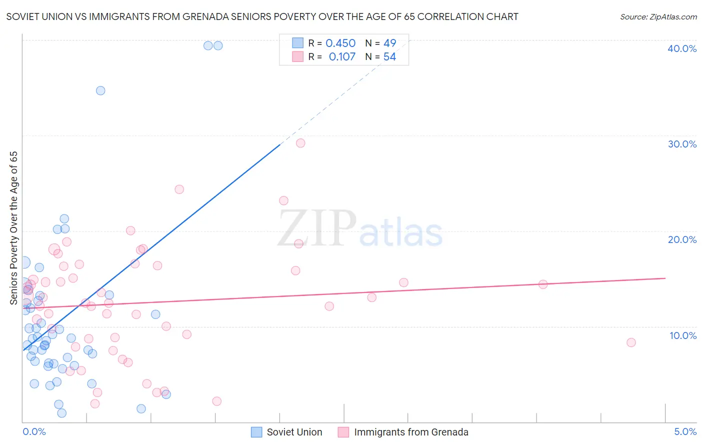 Soviet Union vs Immigrants from Grenada Seniors Poverty Over the Age of 65