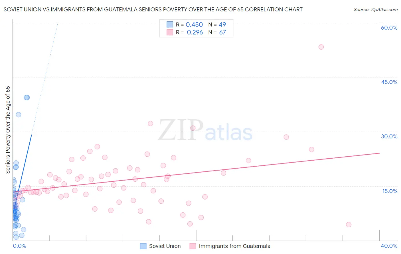 Soviet Union vs Immigrants from Guatemala Seniors Poverty Over the Age of 65