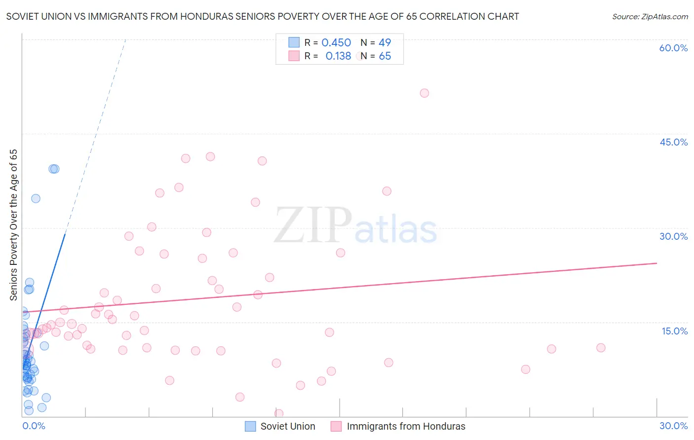 Soviet Union vs Immigrants from Honduras Seniors Poverty Over the Age of 65