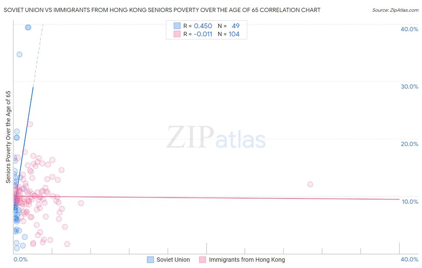 Soviet Union vs Immigrants from Hong Kong Seniors Poverty Over the Age of 65