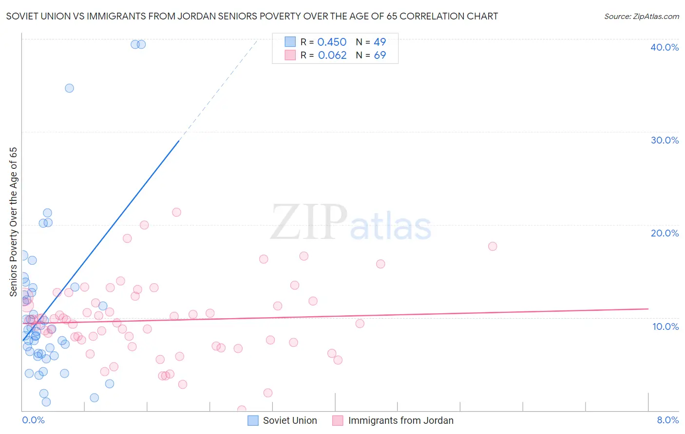 Soviet Union vs Immigrants from Jordan Seniors Poverty Over the Age of 65